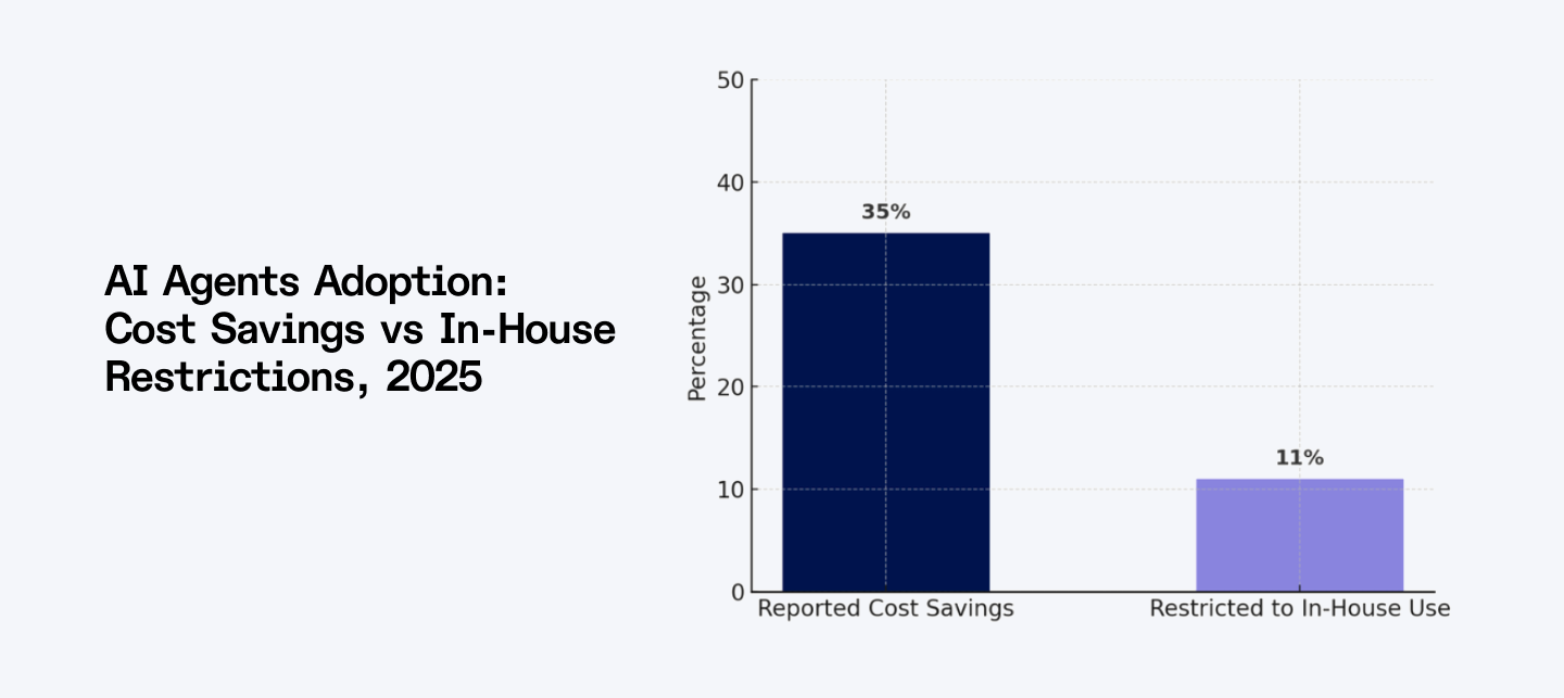 AI agents adoption: cost savings vs in-house restrictions, 2025